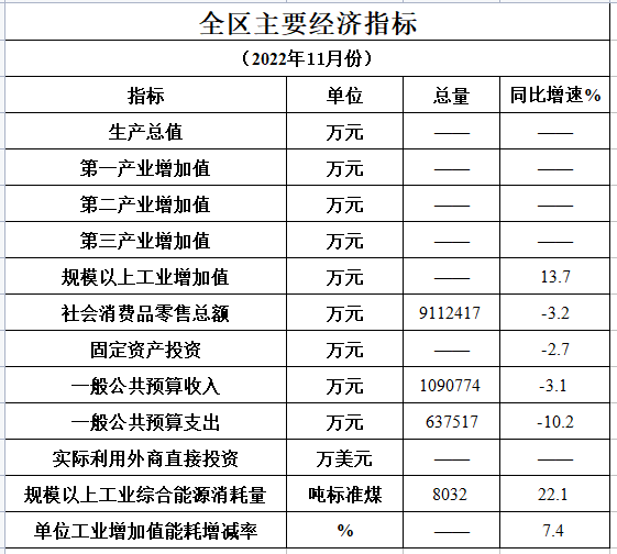 2022年11月主要经济指标完成情况.png