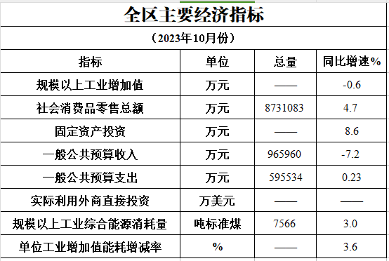 2023年10月主要经济指标完成情况.png