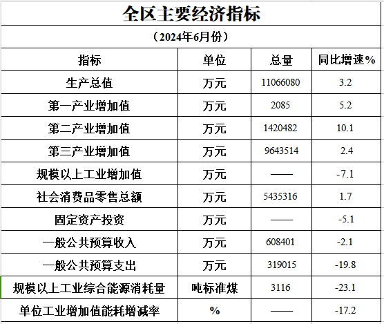 2024年6月主要经济指标完成情况.png
