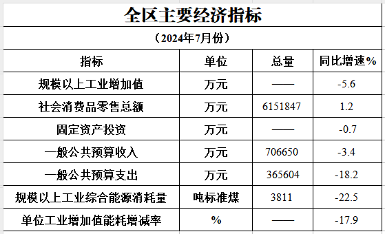 2024年7月主要经济指标完成情况.png