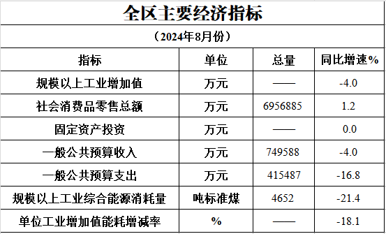 2024年8月主要经济指标完成情况.png