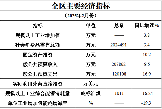 2025年2月主要经济指标完成情况.png